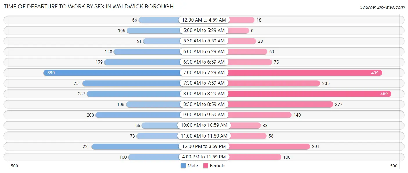 Time of Departure to Work by Sex in Waldwick borough