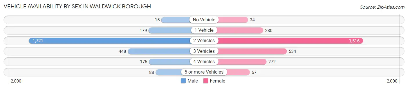 Vehicle Availability by Sex in Waldwick borough