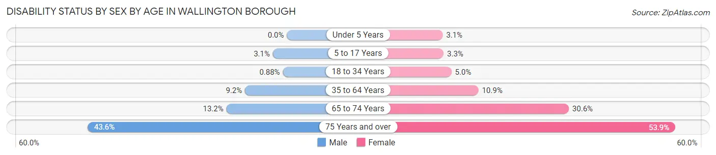 Disability Status by Sex by Age in Wallington borough