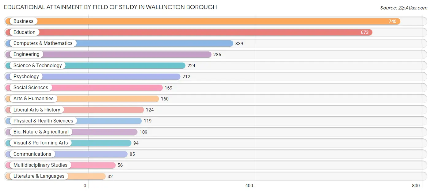 Educational Attainment by Field of Study in Wallington borough