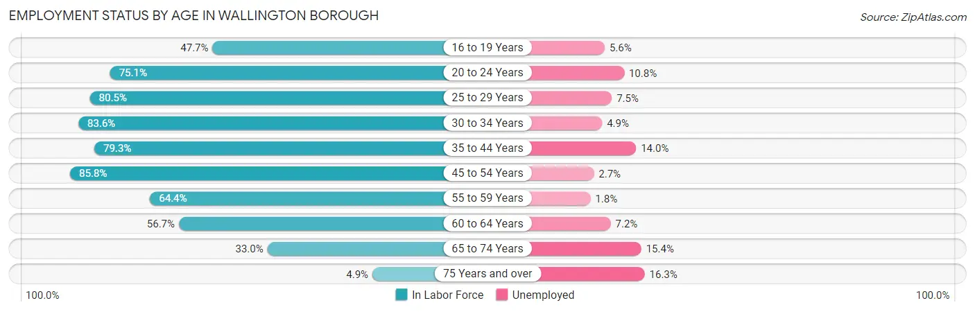 Employment Status by Age in Wallington borough