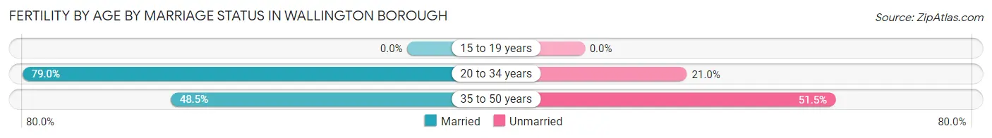 Female Fertility by Age by Marriage Status in Wallington borough