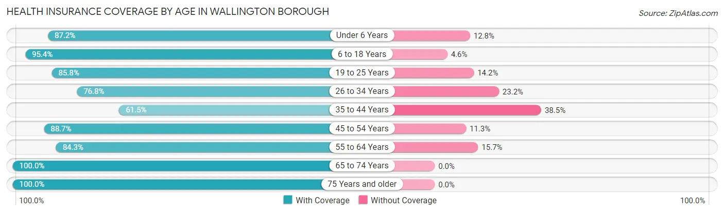Health Insurance Coverage by Age in Wallington borough