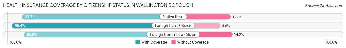Health Insurance Coverage by Citizenship Status in Wallington borough