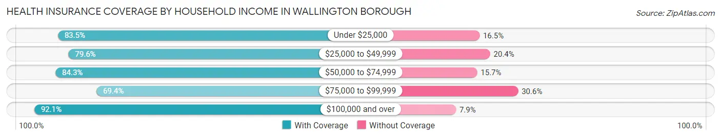 Health Insurance Coverage by Household Income in Wallington borough