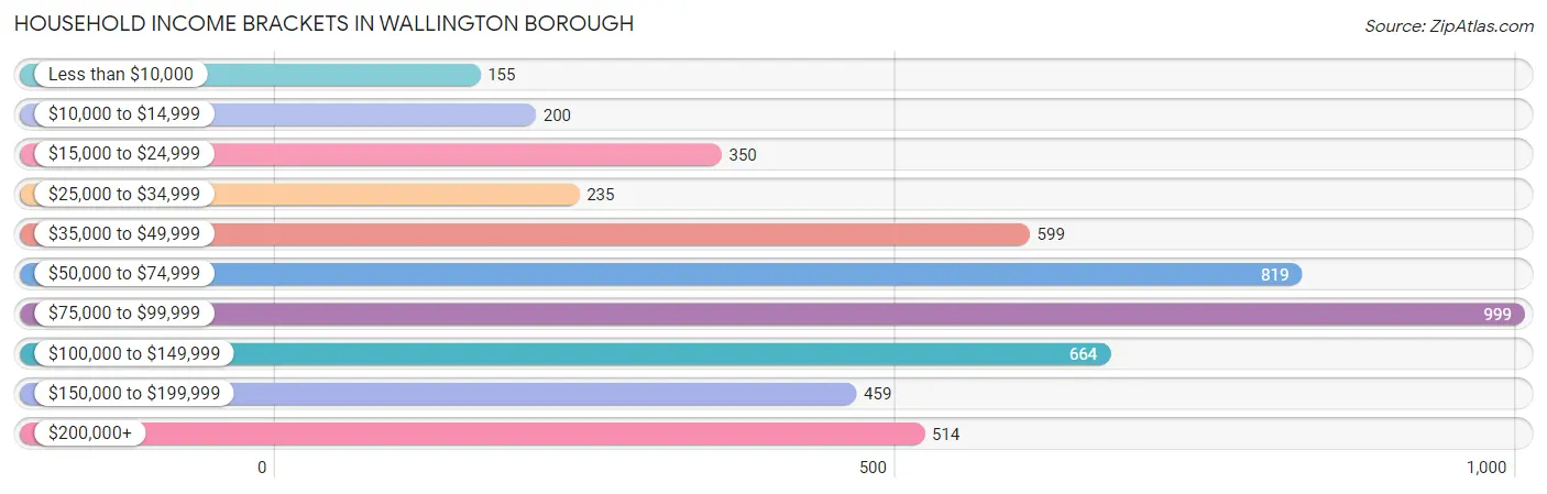 Household Income Brackets in Wallington borough