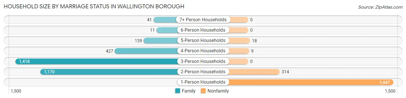 Household Size by Marriage Status in Wallington borough