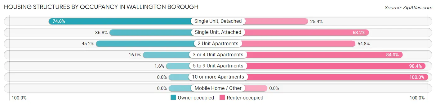 Housing Structures by Occupancy in Wallington borough