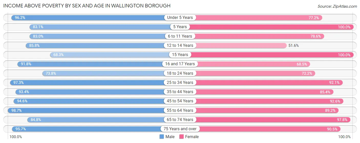 Income Above Poverty by Sex and Age in Wallington borough