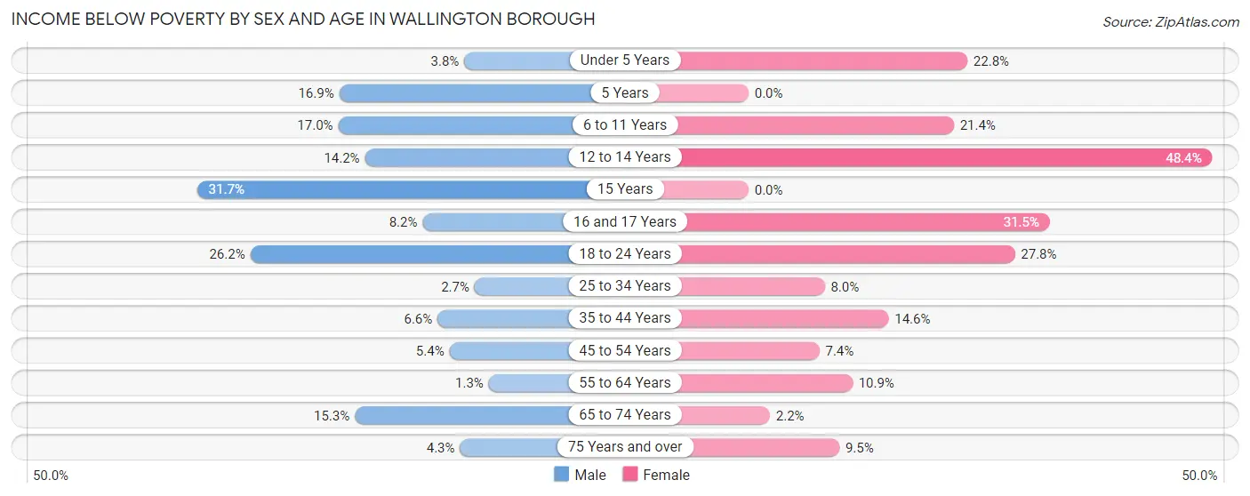 Income Below Poverty by Sex and Age in Wallington borough