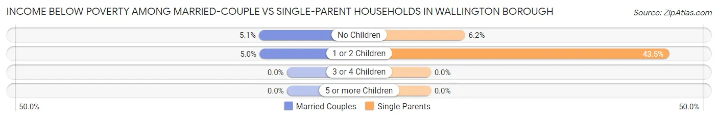 Income Below Poverty Among Married-Couple vs Single-Parent Households in Wallington borough