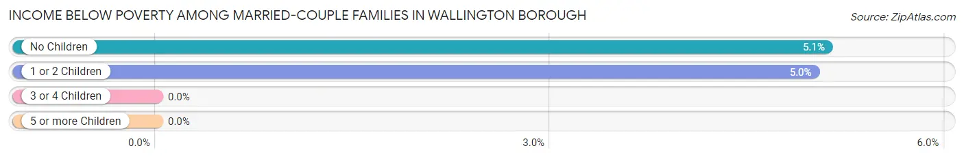 Income Below Poverty Among Married-Couple Families in Wallington borough