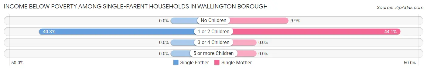 Income Below Poverty Among Single-Parent Households in Wallington borough