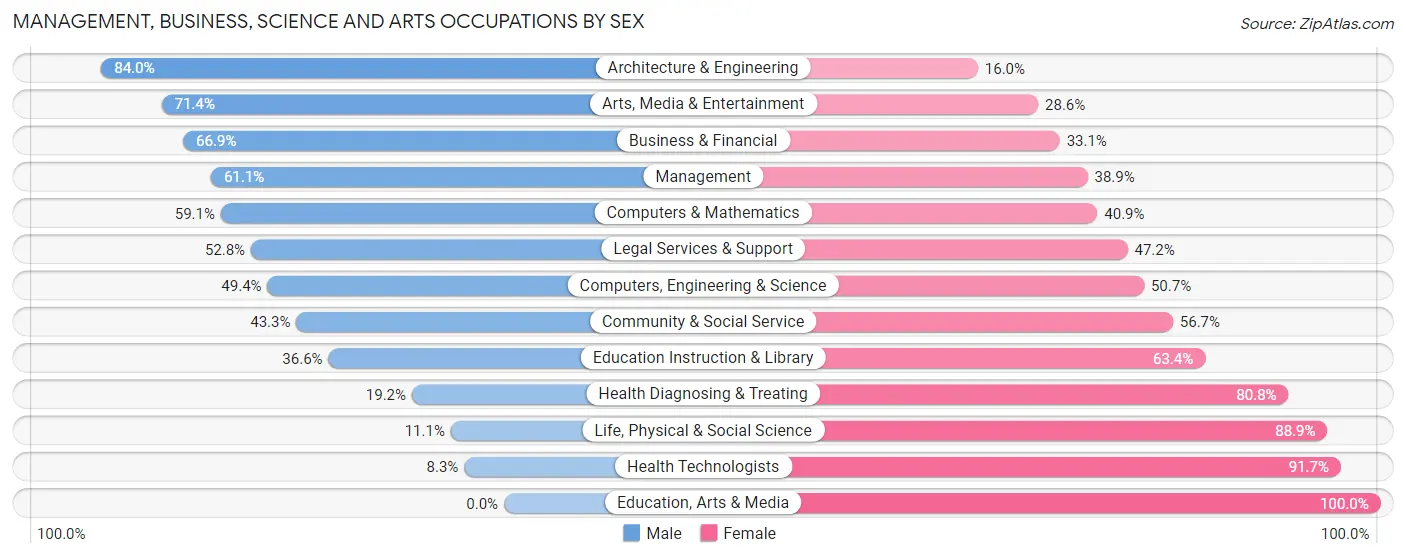 Management, Business, Science and Arts Occupations by Sex in Wallington borough
