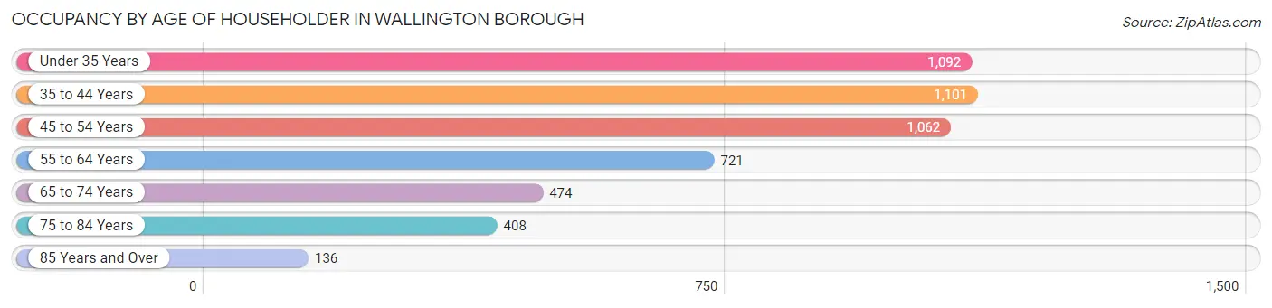 Occupancy by Age of Householder in Wallington borough