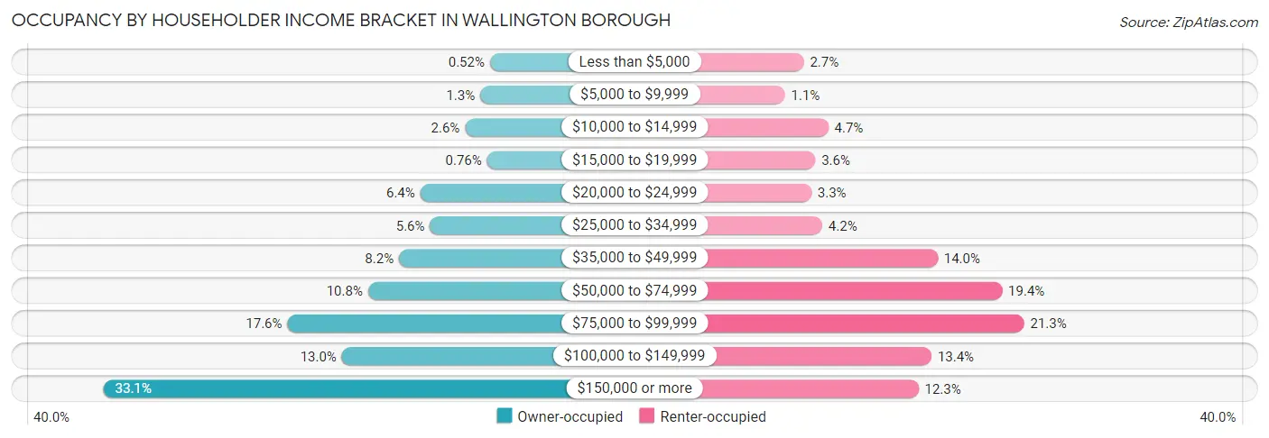 Occupancy by Householder Income Bracket in Wallington borough