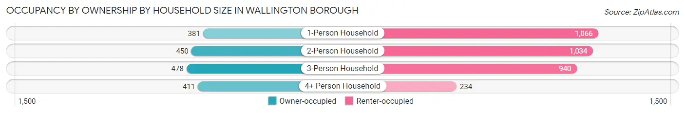 Occupancy by Ownership by Household Size in Wallington borough