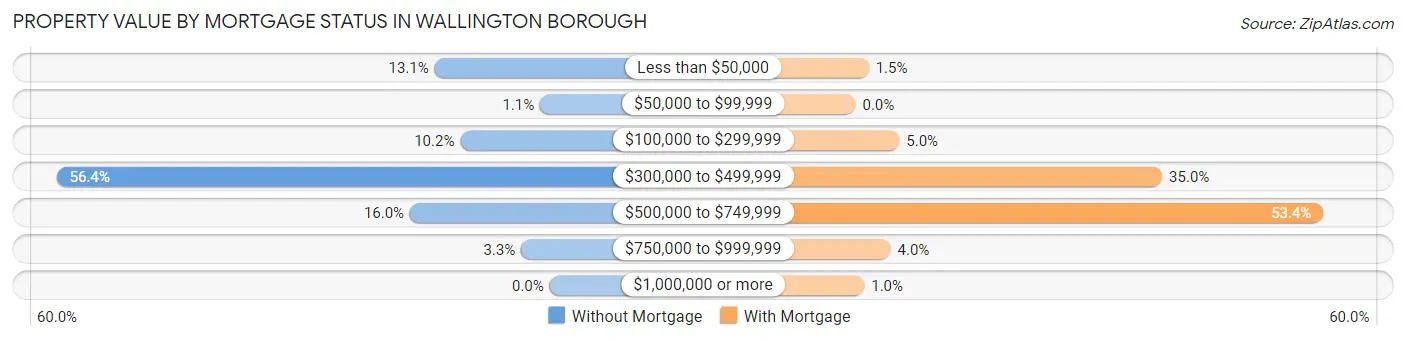 Property Value by Mortgage Status in Wallington borough
