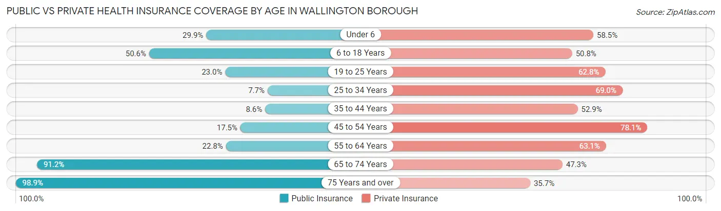 Public vs Private Health Insurance Coverage by Age in Wallington borough