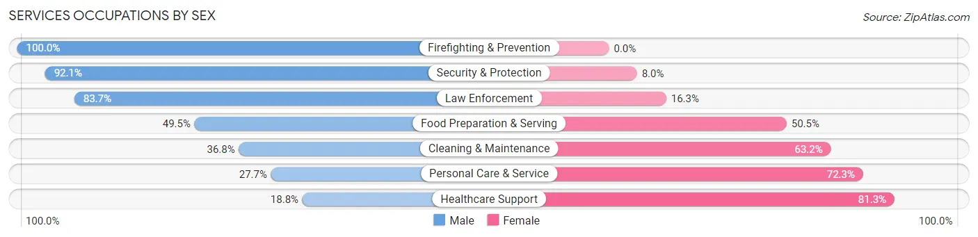 Services Occupations by Sex in Wallington borough