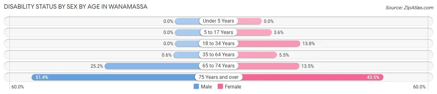 Disability Status by Sex by Age in Wanamassa