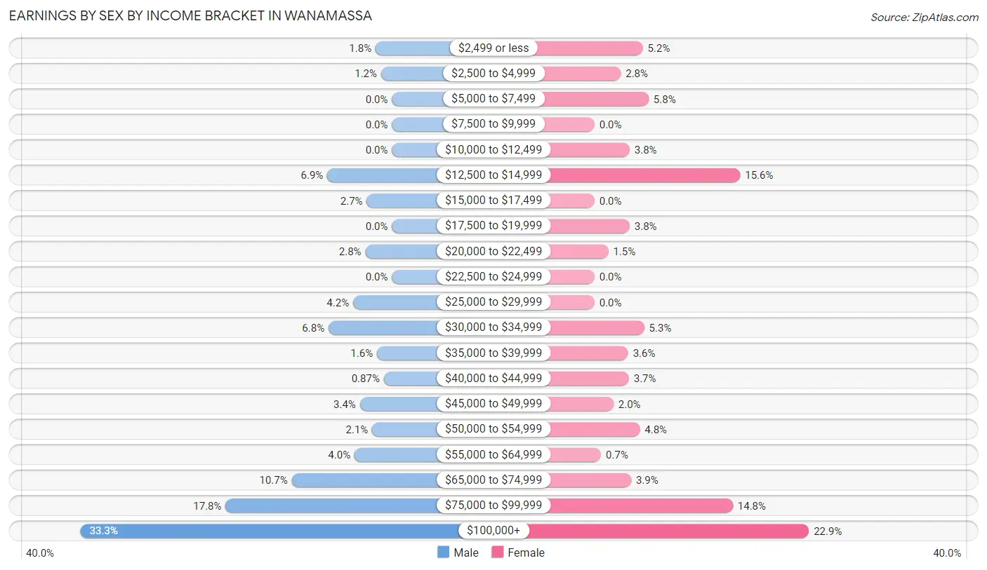 Earnings by Sex by Income Bracket in Wanamassa