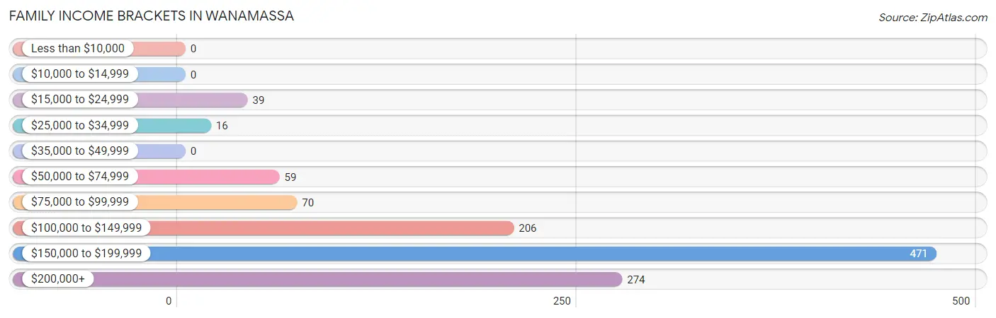 Family Income Brackets in Wanamassa