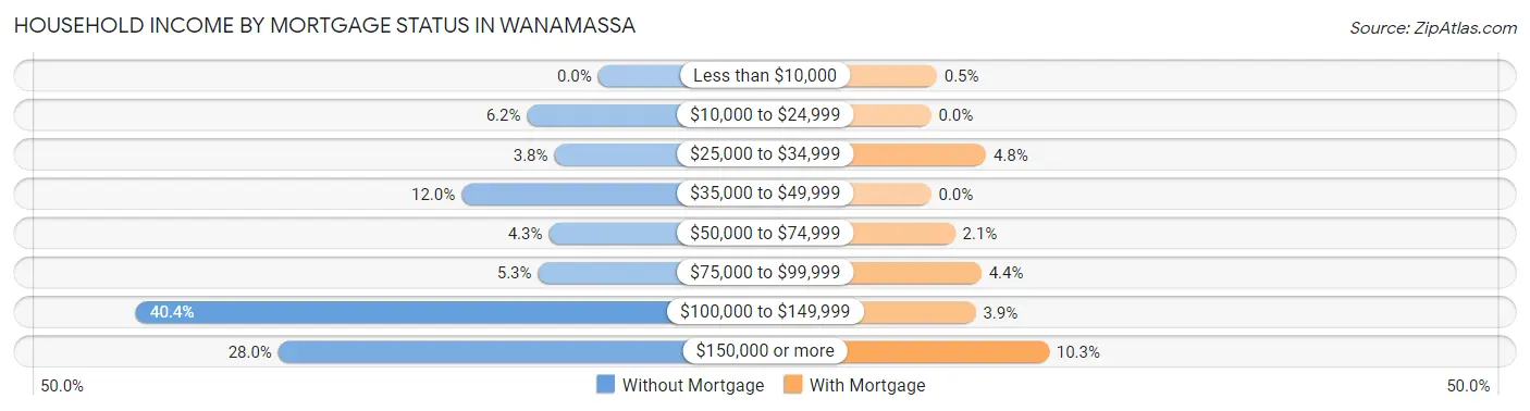Household Income by Mortgage Status in Wanamassa