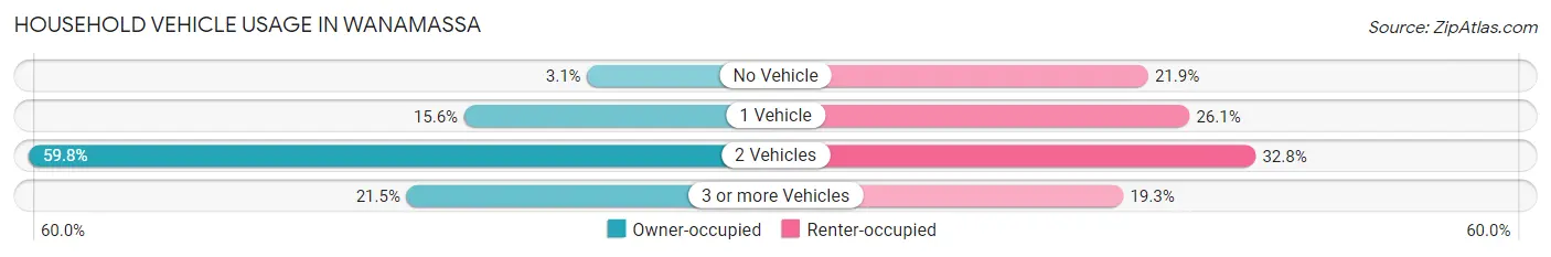 Household Vehicle Usage in Wanamassa