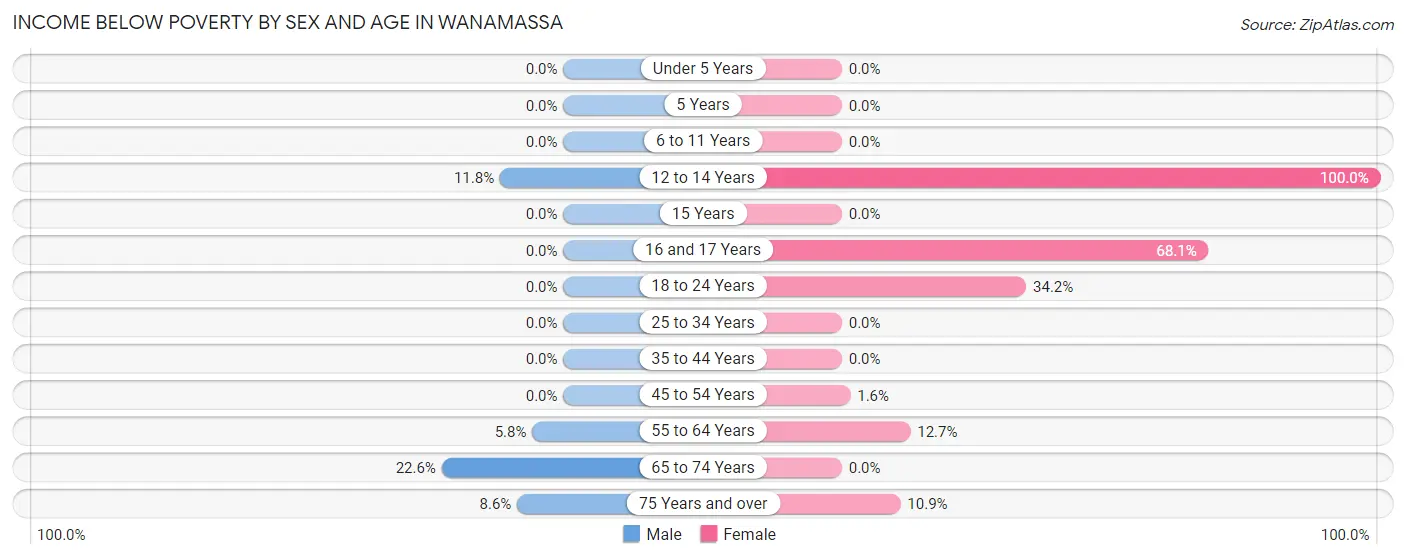 Income Below Poverty by Sex and Age in Wanamassa