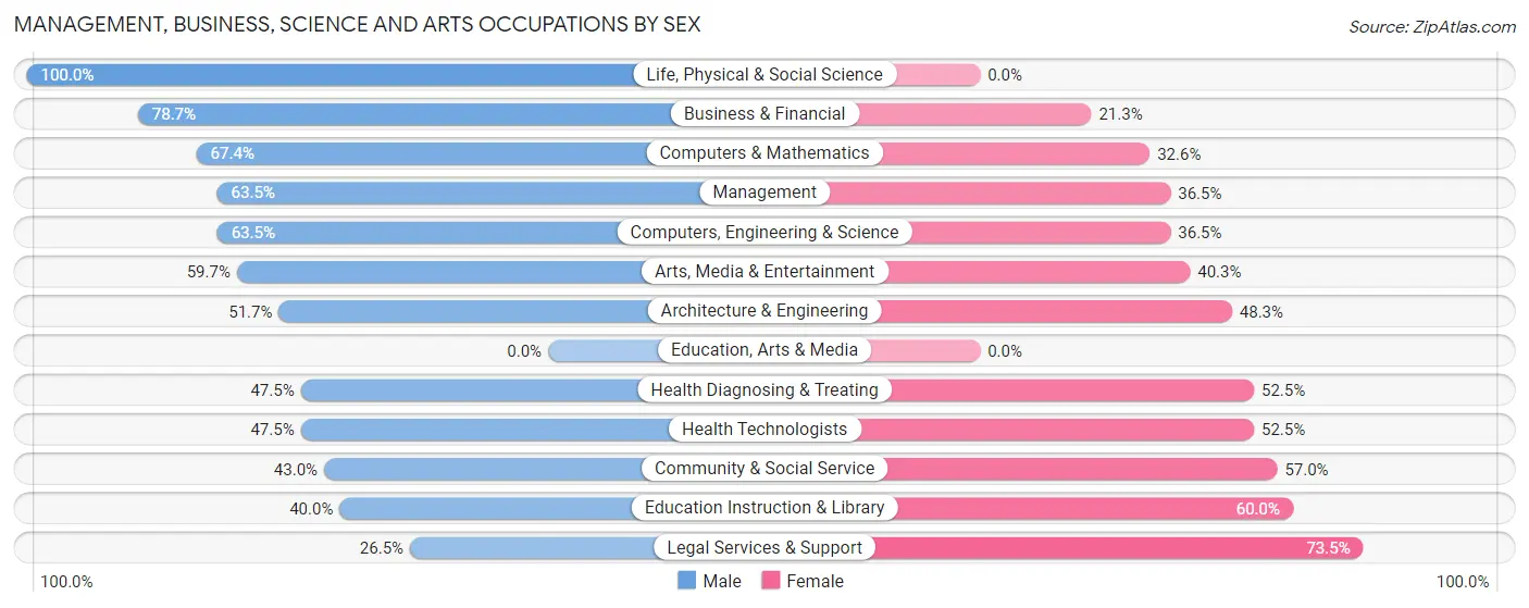 Management, Business, Science and Arts Occupations by Sex in Wanamassa