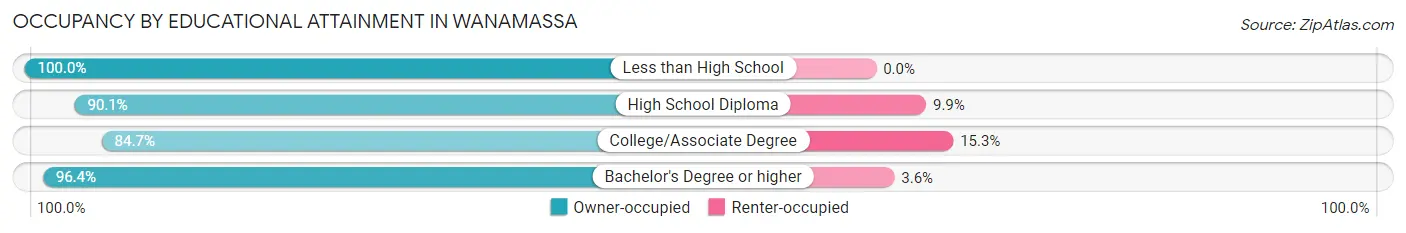 Occupancy by Educational Attainment in Wanamassa