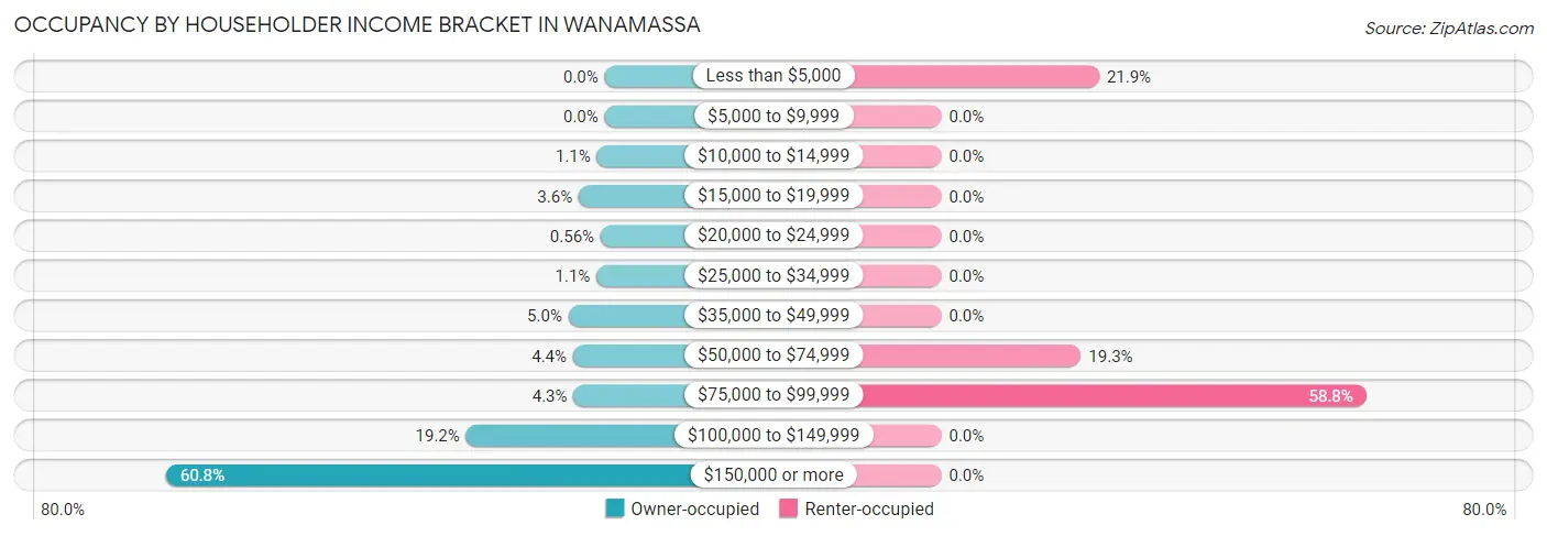 Occupancy by Householder Income Bracket in Wanamassa