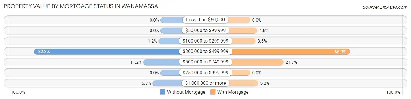 Property Value by Mortgage Status in Wanamassa