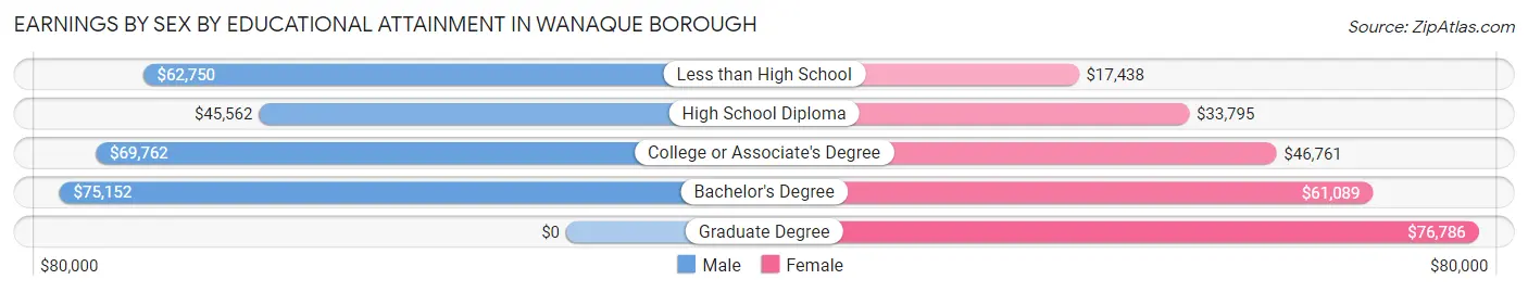 Earnings by Sex by Educational Attainment in Wanaque borough