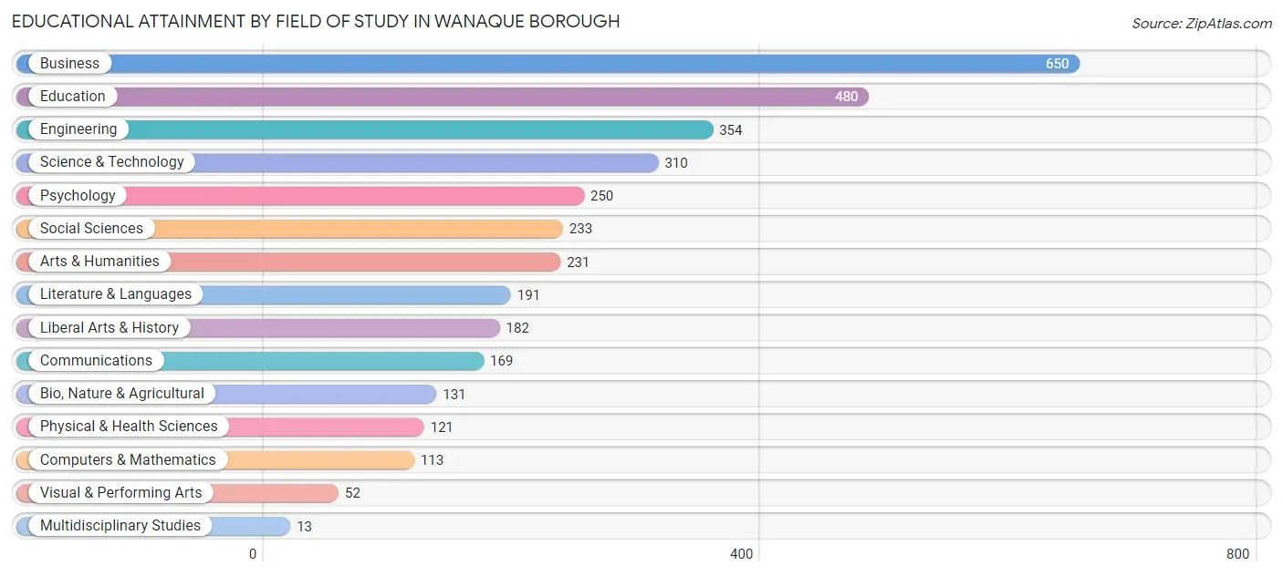 Educational Attainment by Field of Study in Wanaque borough
