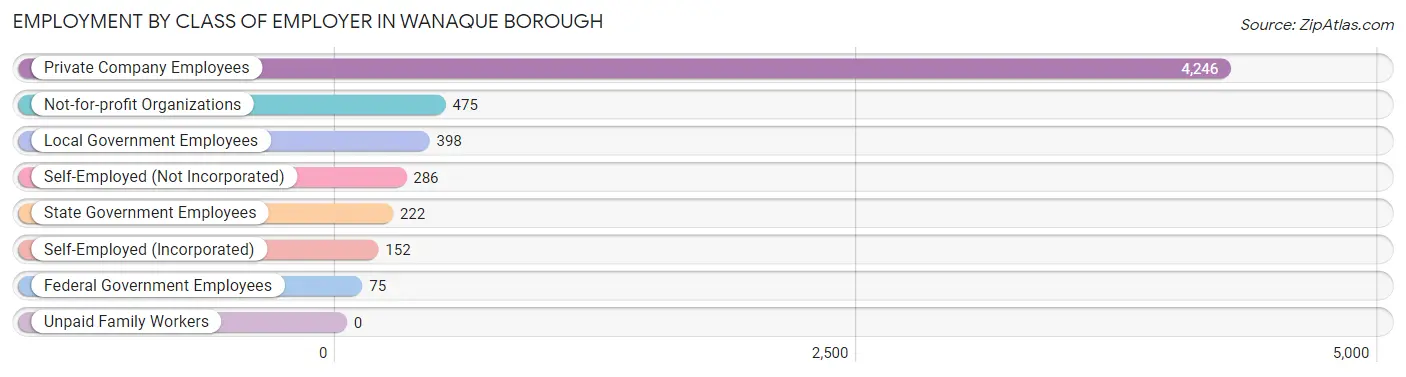 Employment by Class of Employer in Wanaque borough