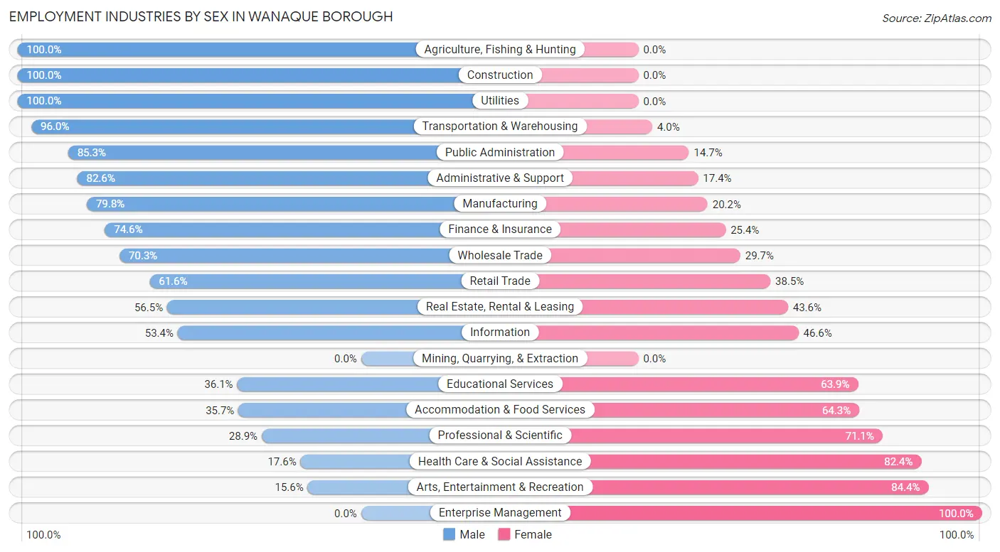 Employment Industries by Sex in Wanaque borough