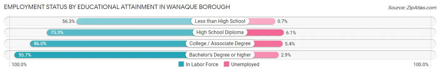 Employment Status by Educational Attainment in Wanaque borough
