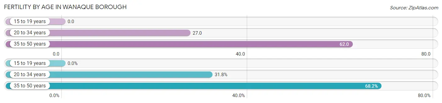 Female Fertility by Age in Wanaque borough