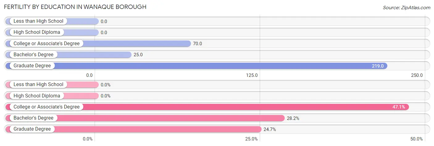 Female Fertility by Education Attainment in Wanaque borough