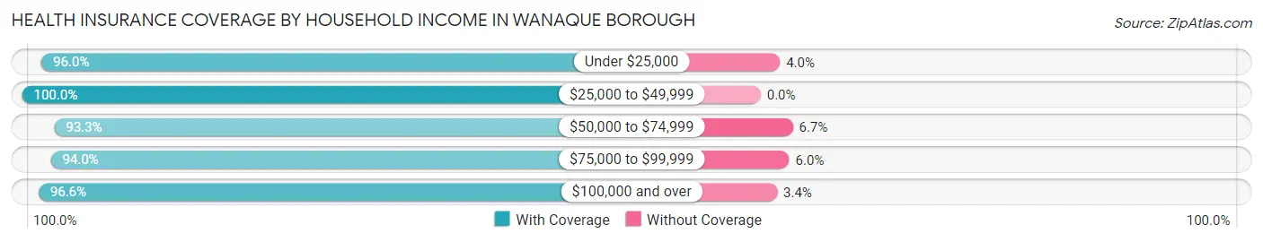 Health Insurance Coverage by Household Income in Wanaque borough