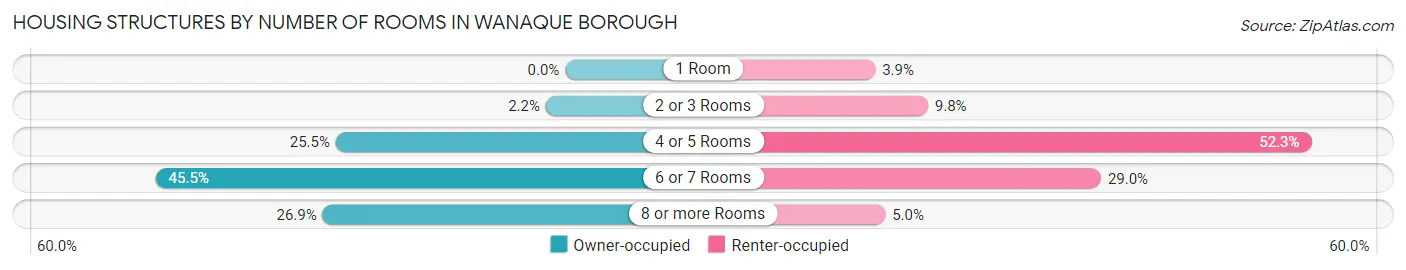 Housing Structures by Number of Rooms in Wanaque borough