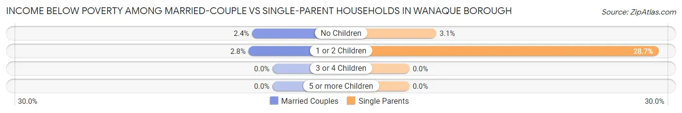 Income Below Poverty Among Married-Couple vs Single-Parent Households in Wanaque borough