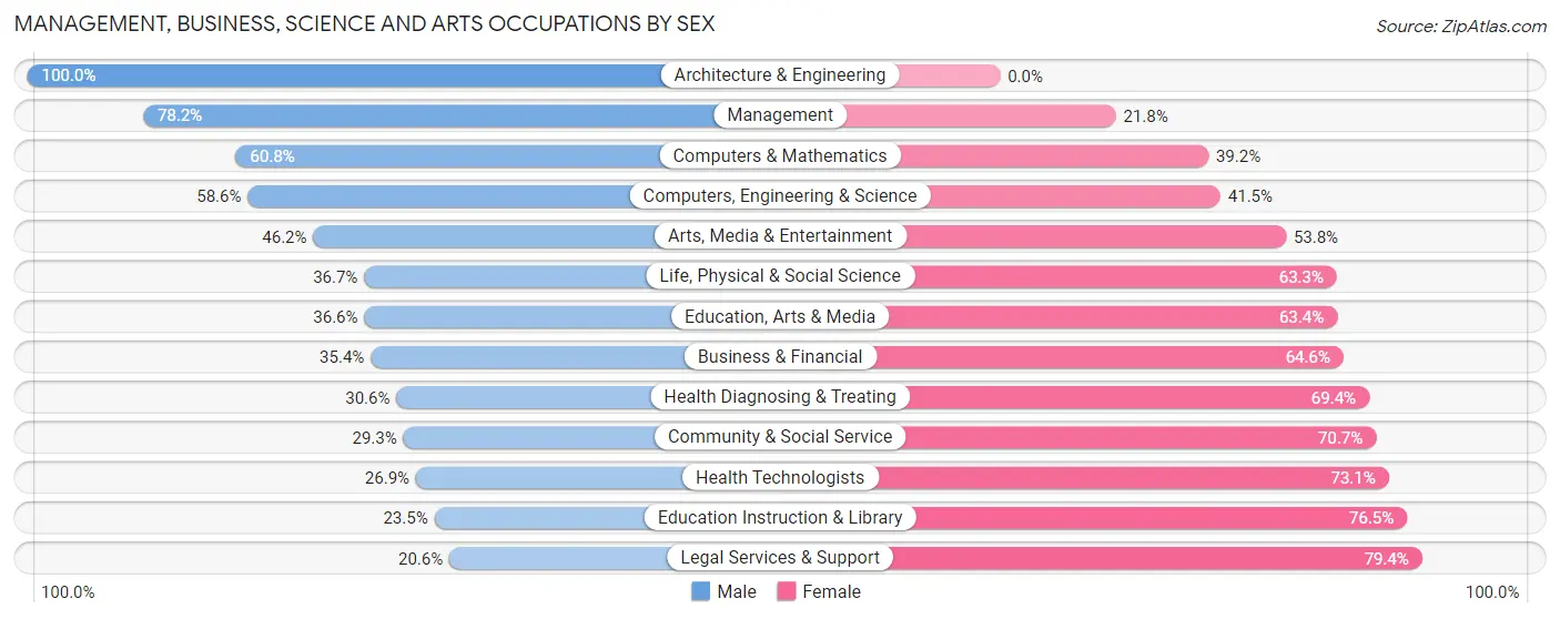 Management, Business, Science and Arts Occupations by Sex in Wanaque borough
