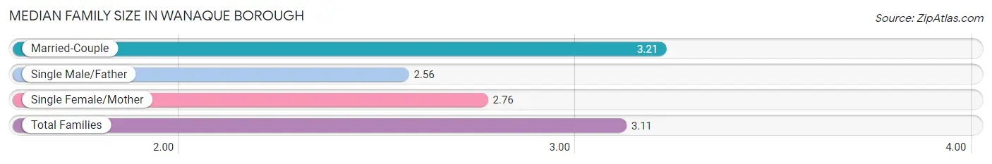 Median Family Size in Wanaque borough