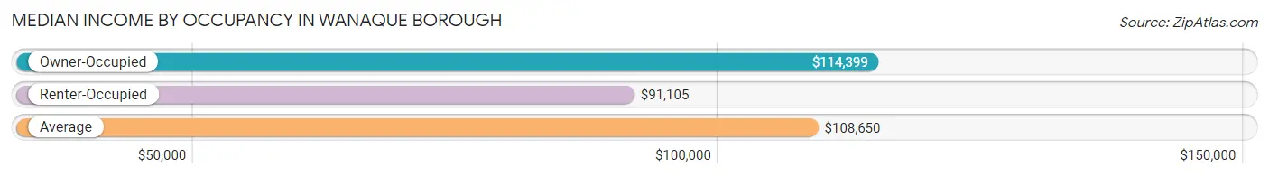 Median Income by Occupancy in Wanaque borough