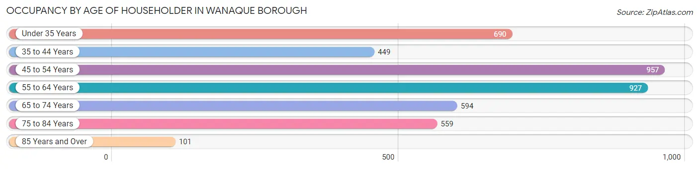 Occupancy by Age of Householder in Wanaque borough