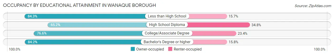 Occupancy by Educational Attainment in Wanaque borough