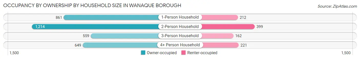 Occupancy by Ownership by Household Size in Wanaque borough
